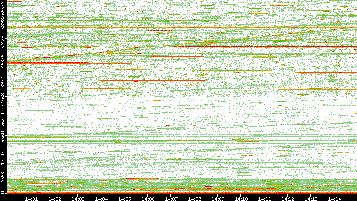Dest. Port vs. Time