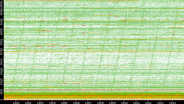 Dest. Port vs. Time