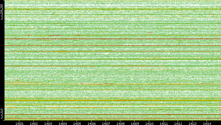 Src. IP vs. Time