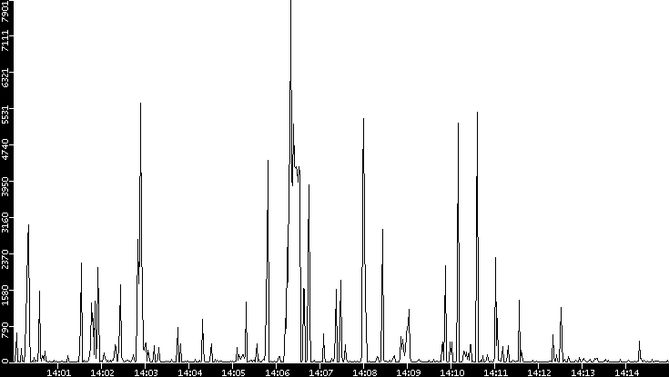 Throughput vs. Time