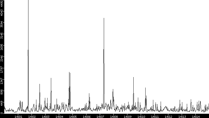 Throughput vs. Time