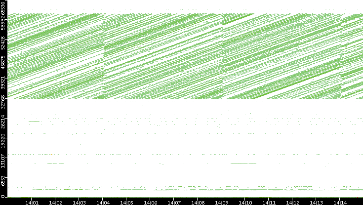 Dest. Port vs. Time