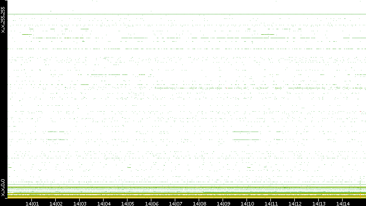 Src. IP vs. Time