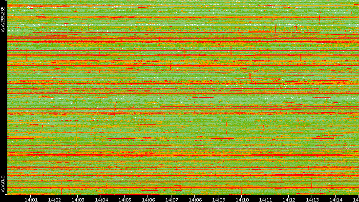 Dest. IP vs. Time