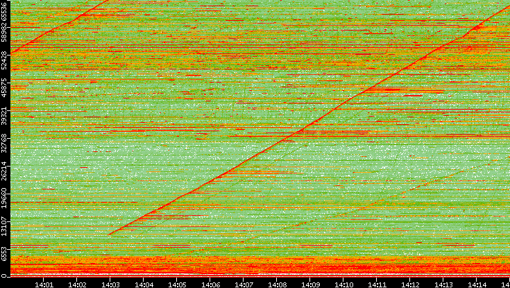 Dest. Port vs. Time