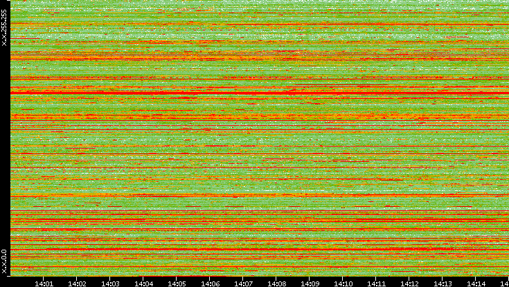 Src. IP vs. Time