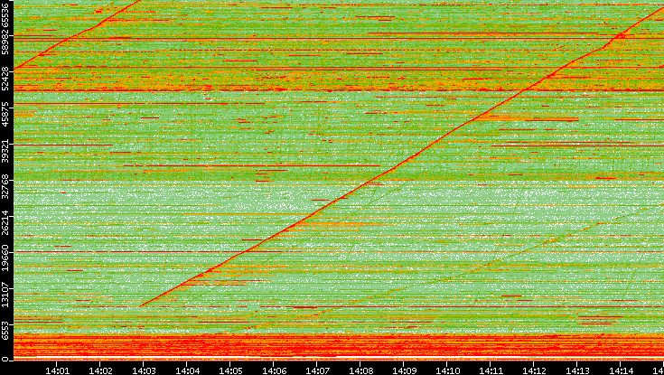 Src. Port vs. Time