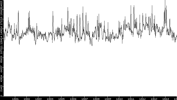 Throughput vs. Time