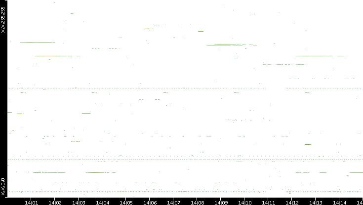 Src. IP vs. Time