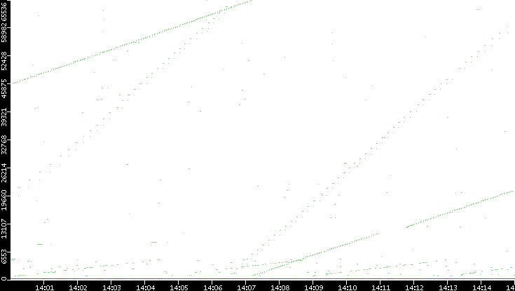 Dest. Port vs. Time