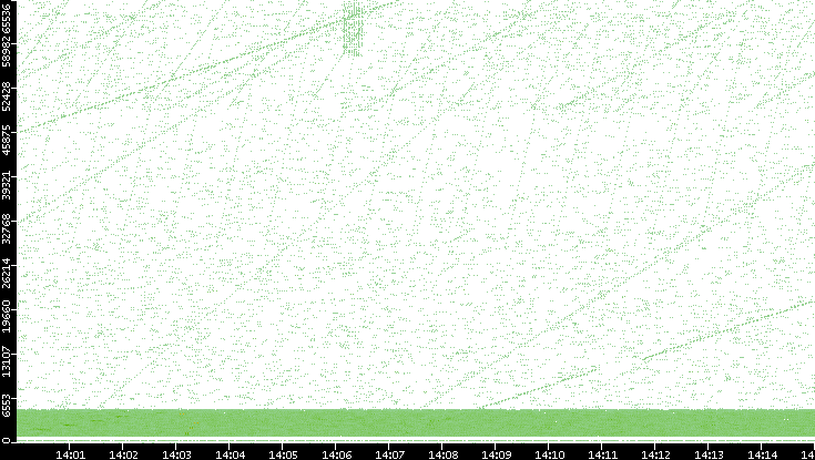 Src. Port vs. Time