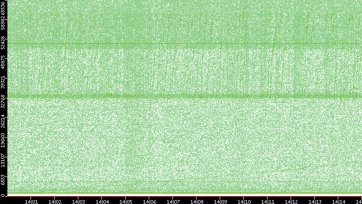Src. Port vs. Time