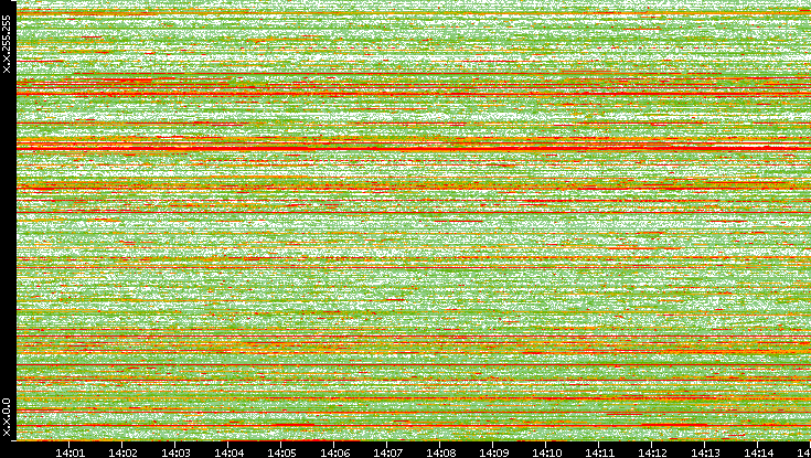 Dest. IP vs. Time