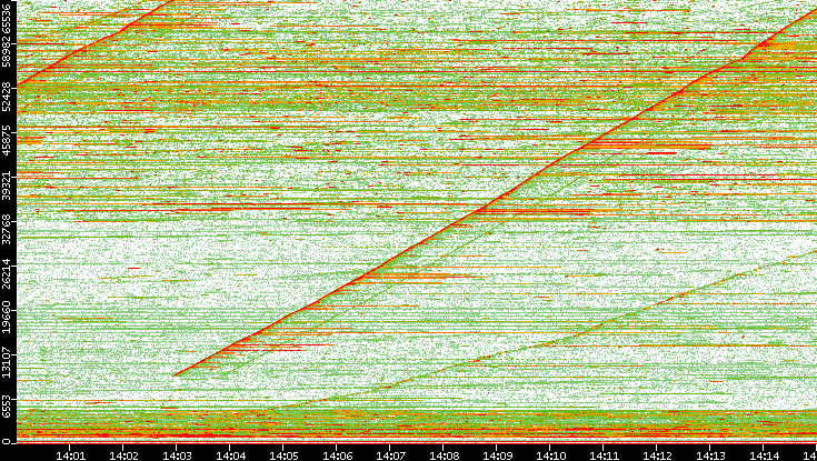 Dest. Port vs. Time