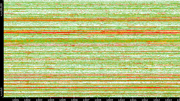 Src. IP vs. Time