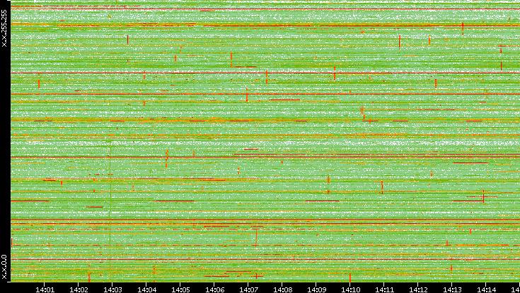 Dest. IP vs. Time