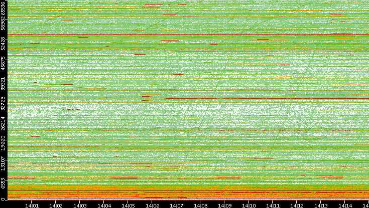 Dest. Port vs. Time