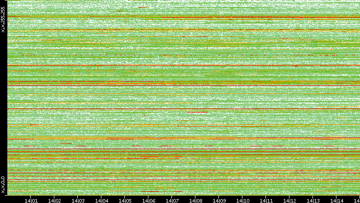 Src. IP vs. Time