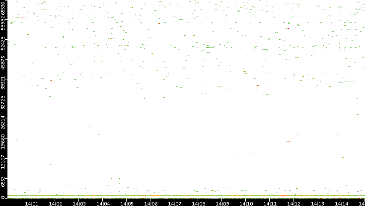 Dest. Port vs. Time