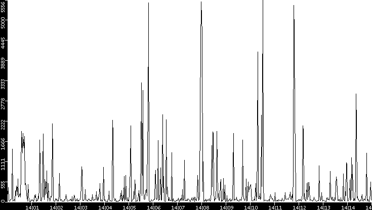 Throughput vs. Time