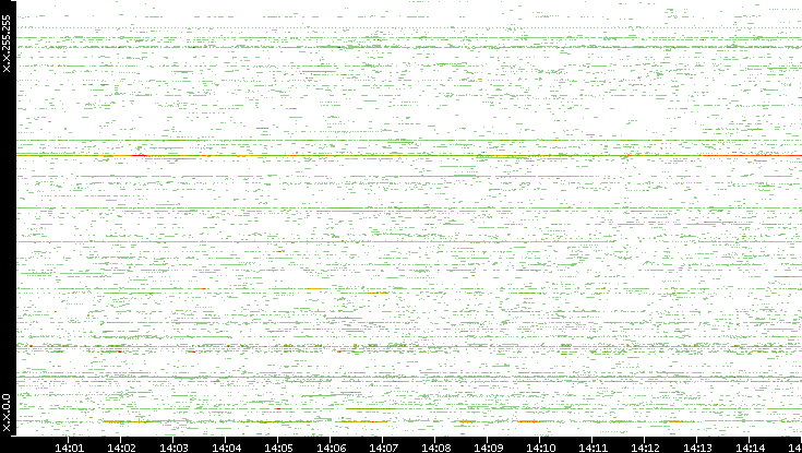 Src. IP vs. Time