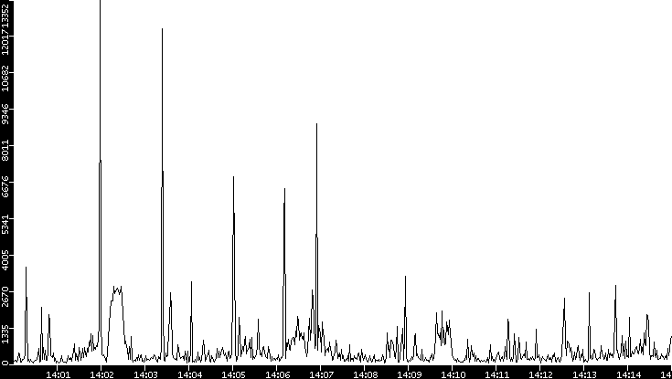 Throughput vs. Time