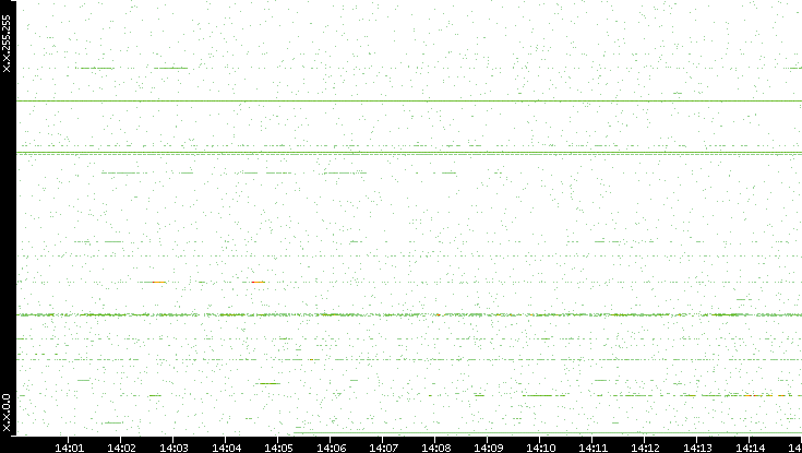 Dest. IP vs. Time