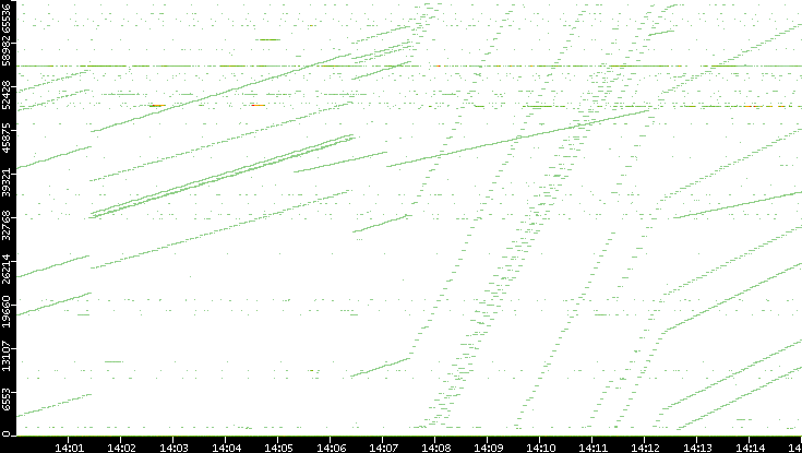 Dest. Port vs. Time