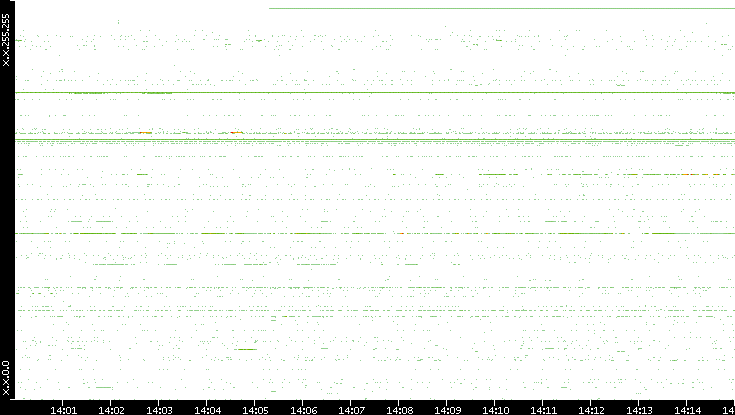 Src. IP vs. Time
