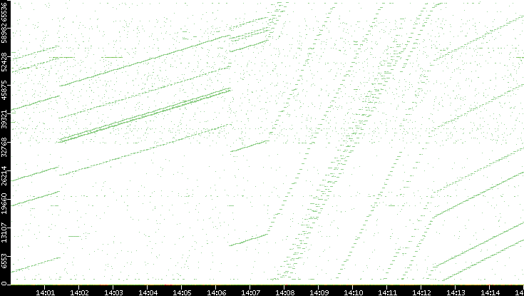 Src. Port vs. Time