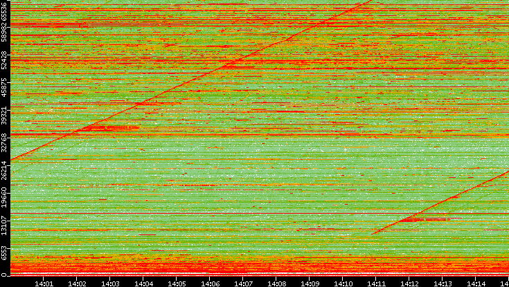 Dest. Port vs. Time