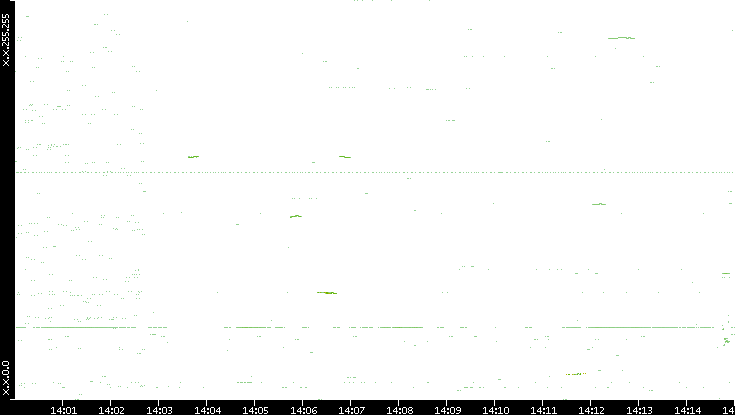 Dest. IP vs. Time
