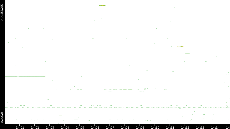Src. IP vs. Time