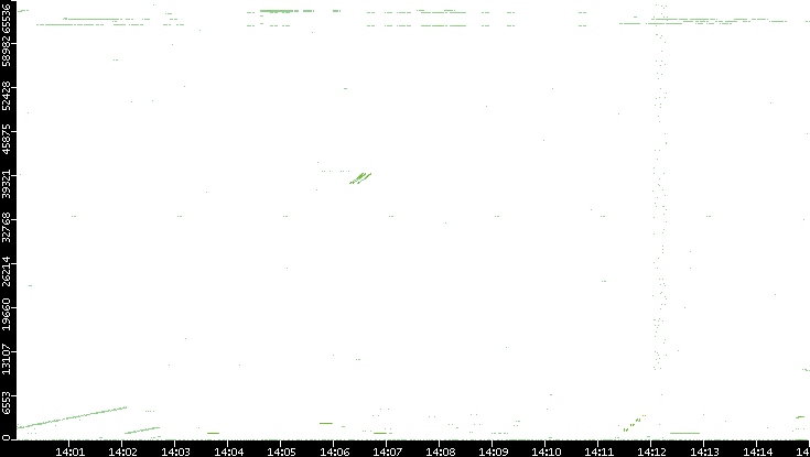 Src. Port vs. Time
