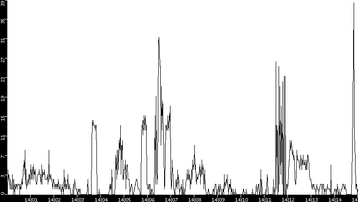 Throughput vs. Time