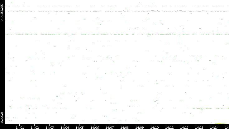 Src. IP vs. Time