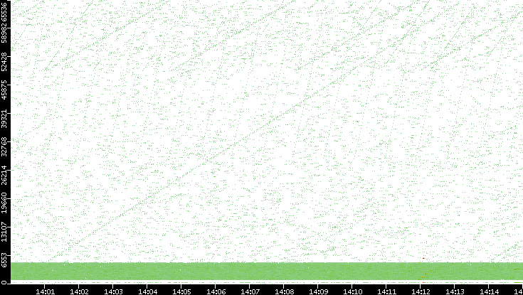 Src. Port vs. Time