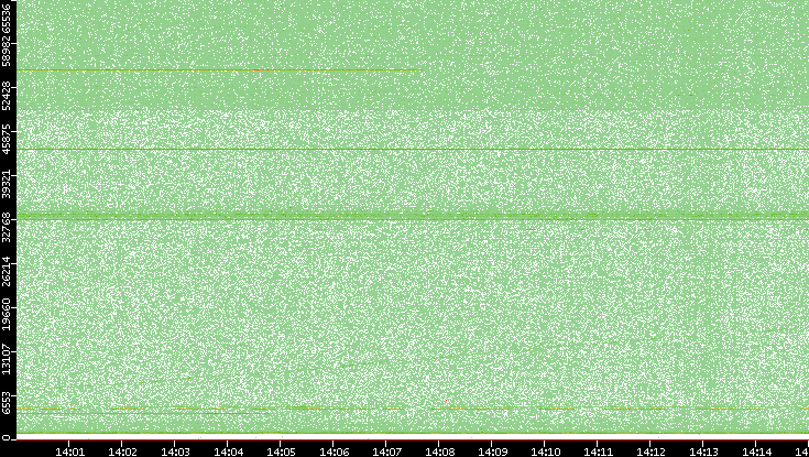Src. Port vs. Time