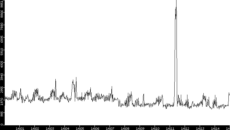 Throughput vs. Time