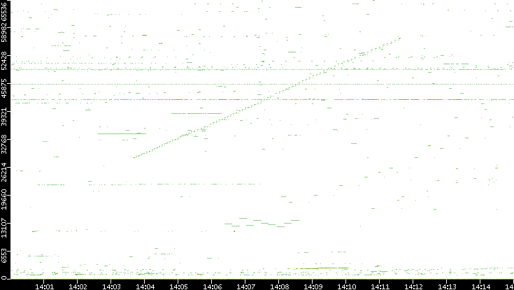 Dest. Port vs. Time