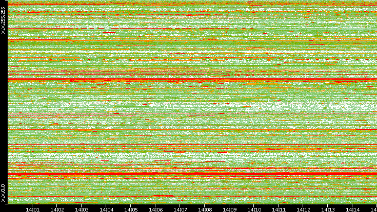 Dest. IP vs. Time