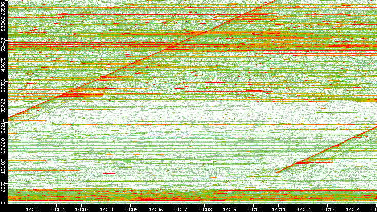 Dest. Port vs. Time