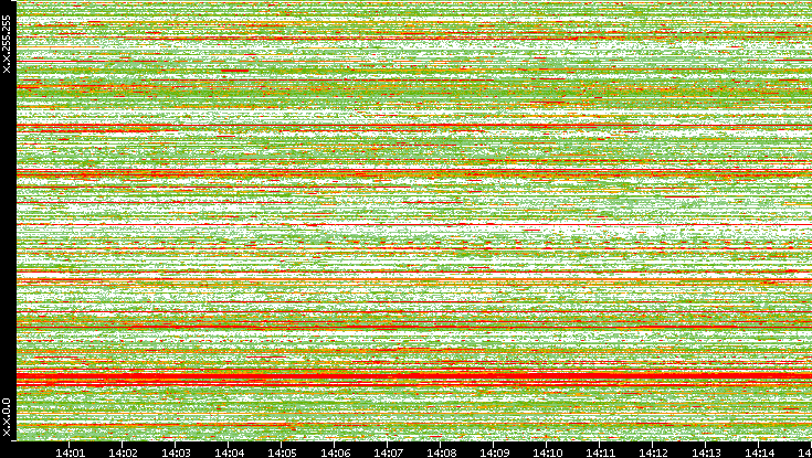 Src. IP vs. Time