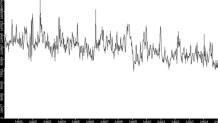 Throughput vs. Time