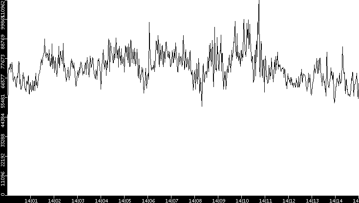 Throughput vs. Time