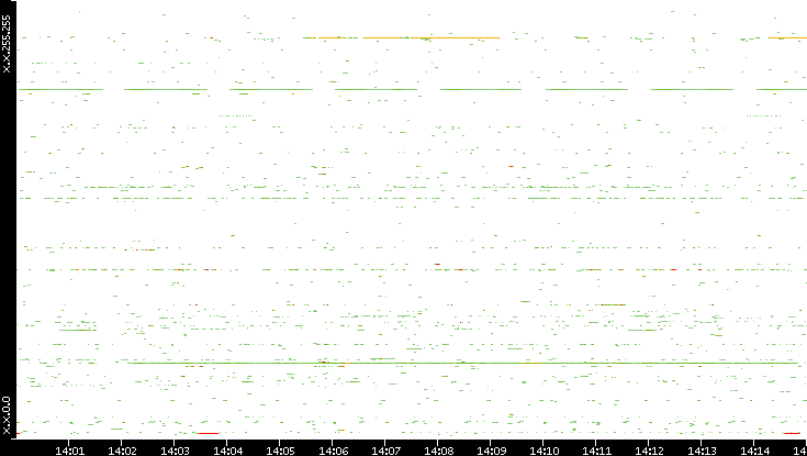 Src. IP vs. Time