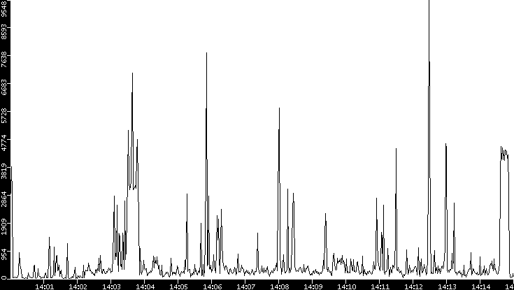 Throughput vs. Time