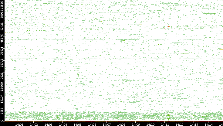 Dest. Port vs. Time