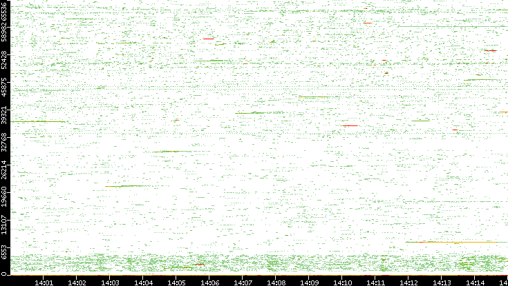Src. Port vs. Time