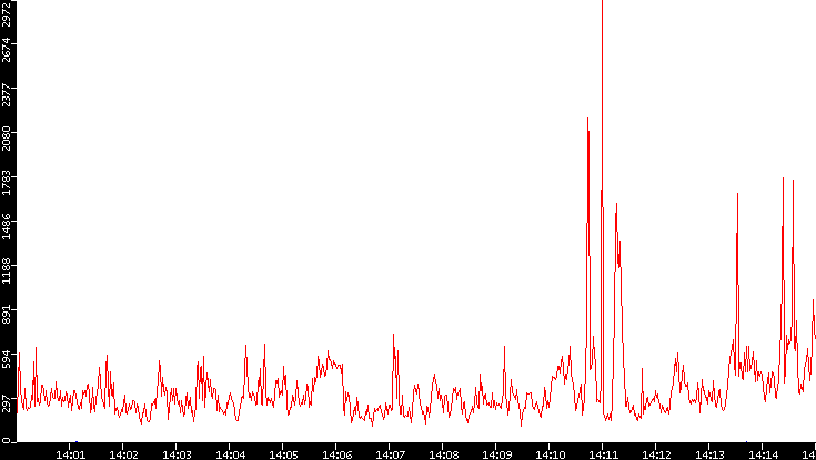 Nb. of Packets vs. Time